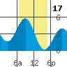 Pacific Mariculture Dock tide chart for Wednesday, November 17, 2021