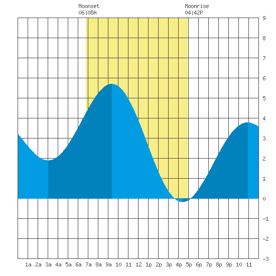 Pacific Mariculture Dock tide chart for Thursday, November 18, 2021