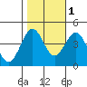 Pacific Mariculture Dock tide chart for Monday, November 1, 2021