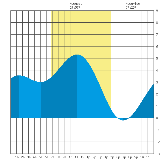 Pacific Mariculture Dock tide chart for Monday, November 22, 2021