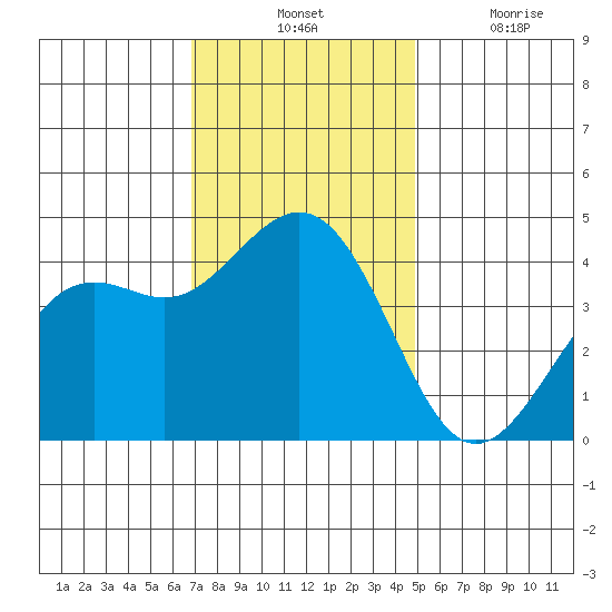 Pacific Mariculture Dock tide chart for Tuesday, November 23, 2021