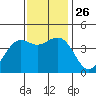 Pacific Mariculture Dock tide chart for Friday, November 26, 2021