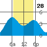 Pacific Mariculture Dock tide chart for Sunday, November 28, 2021
