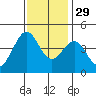 Pacific Mariculture Dock tide chart for Monday, November 29, 2021