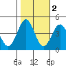Pacific Mariculture Dock tide chart for Tuesday, November 2, 2021