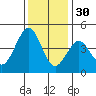 Pacific Mariculture Dock tide chart for Tuesday, November 30, 2021