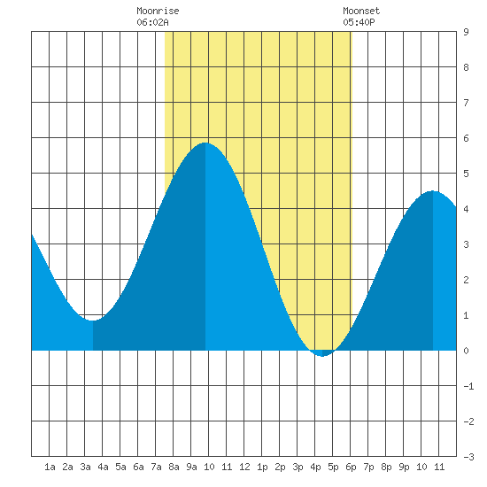 Pacific Mariculture Dock tide chart for Wednesday, November 3, 2021