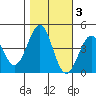 Pacific Mariculture Dock tide chart for Wednesday, November 3, 2021
