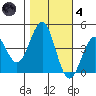 Pacific Mariculture Dock tide chart for Thursday, November 4, 2021