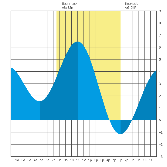 Pacific Mariculture Dock tide chart for Friday, November 5, 2021