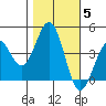 Pacific Mariculture Dock tide chart for Friday, November 5, 2021