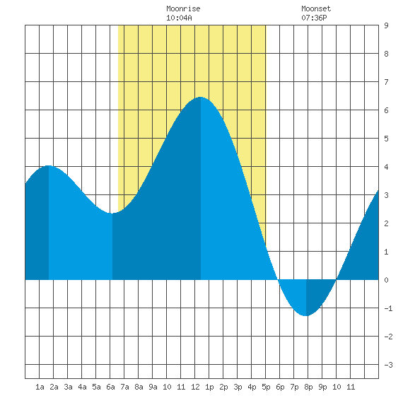 Pacific Mariculture Dock tide chart for Sunday, November 7, 2021