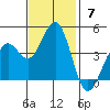 Pacific Mariculture Dock tide chart for Sunday, November 7, 2021