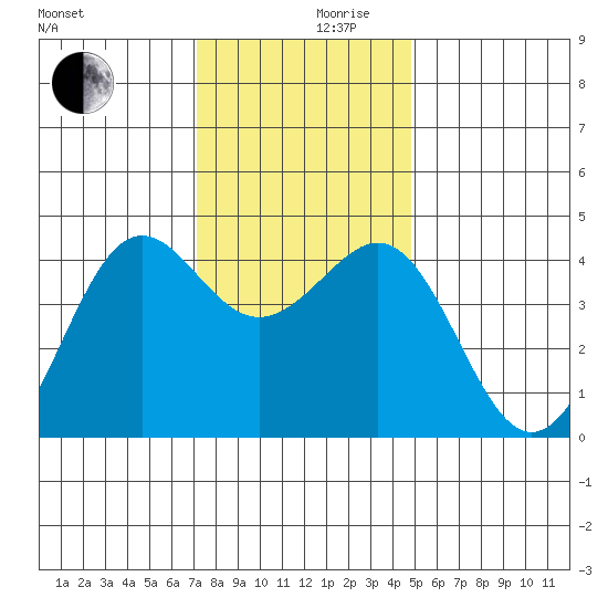 Pacific Mariculture Dock tide chart for Friday, December 10, 2021