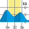 Pacific Mariculture Dock tide chart for Saturday, December 11, 2021