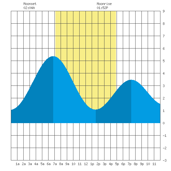 Pacific Mariculture Dock tide chart for Monday, December 13, 2021