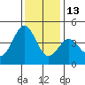 Pacific Mariculture Dock tide chart for Monday, December 13, 2021