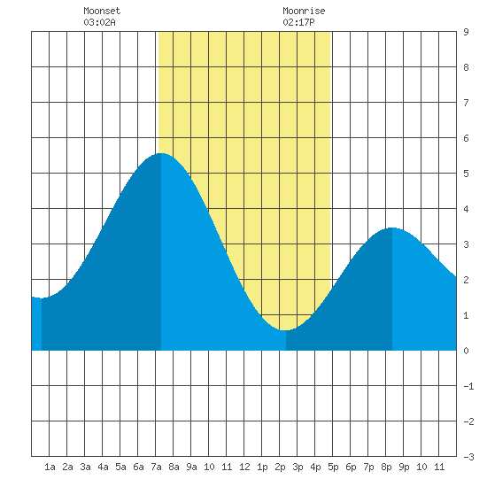 Pacific Mariculture Dock tide chart for Tuesday, December 14, 2021