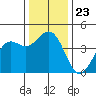 Pacific Mariculture Dock tide chart for Thursday, December 23, 2021