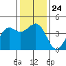 Pacific Mariculture Dock tide chart for Friday, December 24, 2021