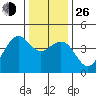 Pacific Mariculture Dock tide chart for Sunday, December 26, 2021