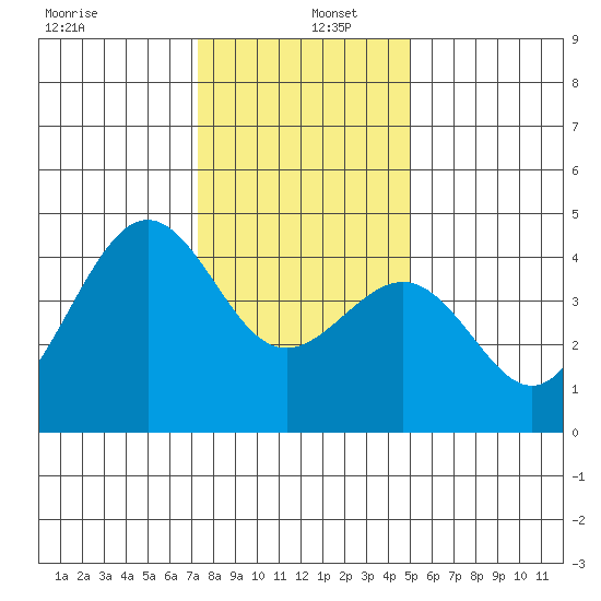Pacific Mariculture Dock tide chart for Monday, December 27, 2021