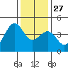 Pacific Mariculture Dock tide chart for Monday, December 27, 2021
