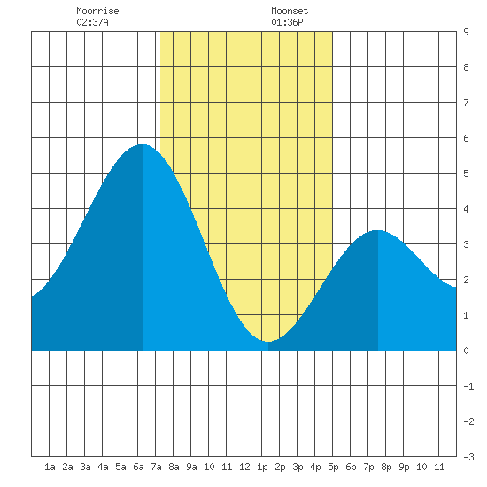 Pacific Mariculture Dock tide chart for Wednesday, December 29, 2021