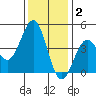Pacific Mariculture Dock tide chart for Thursday, December 2, 2021