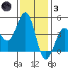 Pacific Mariculture Dock tide chart for Friday, December 3, 2021