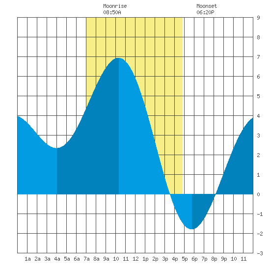 Pacific Mariculture Dock tide chart for Sunday, December 5, 2021