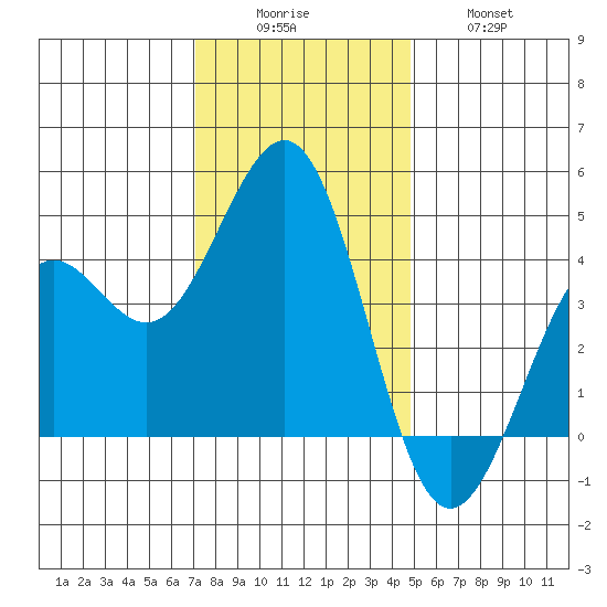 Pacific Mariculture Dock tide chart for Monday, December 6, 2021