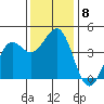 Pacific Mariculture Dock tide chart for Wednesday, December 8, 2021