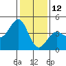 Pacific Mariculture Dock tide chart for Wednesday, January 12, 2022