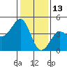 Pacific Mariculture Dock tide chart for Thursday, January 13, 2022