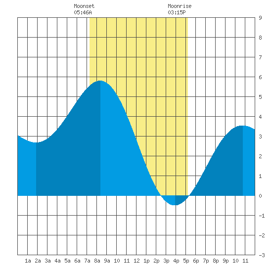 Pacific Mariculture Dock tide chart for Saturday, January 15, 2022