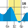Pacific Mariculture Dock tide chart for Sunday, January 16, 2022