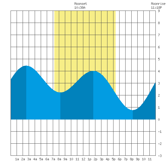 Pacific Mariculture Dock tide chart for Sunday, January 23, 2022