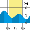 Pacific Mariculture Dock tide chart for Monday, January 24, 2022
