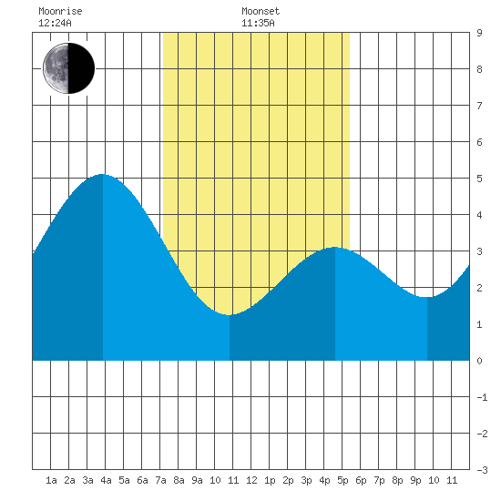 Pacific Mariculture Dock tide chart for Tuesday, January 25, 2022