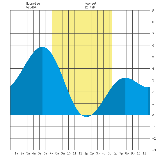 Pacific Mariculture Dock tide chart for Thursday, January 27, 2022