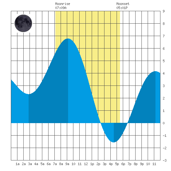 Pacific Mariculture Dock tide chart for Monday, January 31, 2022