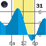 Pacific Mariculture Dock tide chart for Monday, January 31, 2022