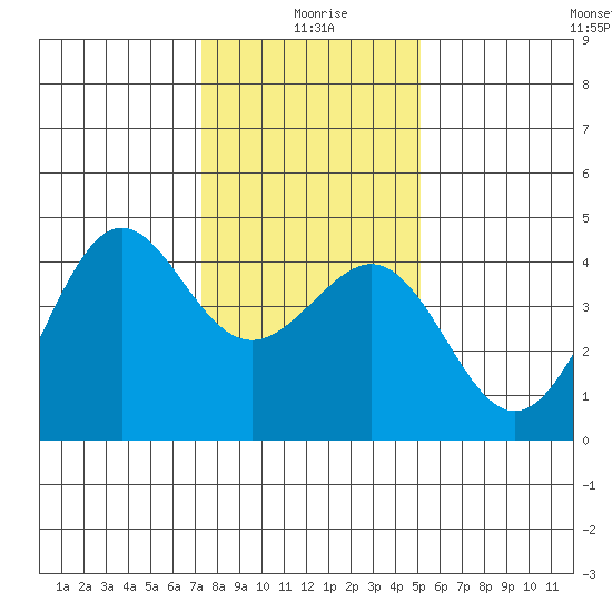 Pacific Mariculture Dock tide chart for Saturday, January 8, 2022