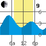 Pacific Mariculture Dock tide chart for Sunday, January 9, 2022