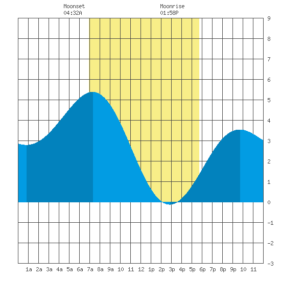 Pacific Mariculture Dock tide chart for Saturday, February 12, 2022