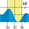 Pacific Mariculture Dock tide chart for Saturday, February 12, 2022