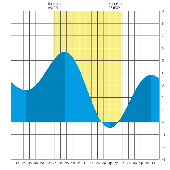 Pacific Mariculture Dock tide chart for Monday, February 14, 2022
