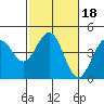 Pacific Mariculture Dock tide chart for Friday, February 18, 2022
