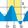 Pacific Mariculture Dock tide chart for Tuesday, February 1, 2022